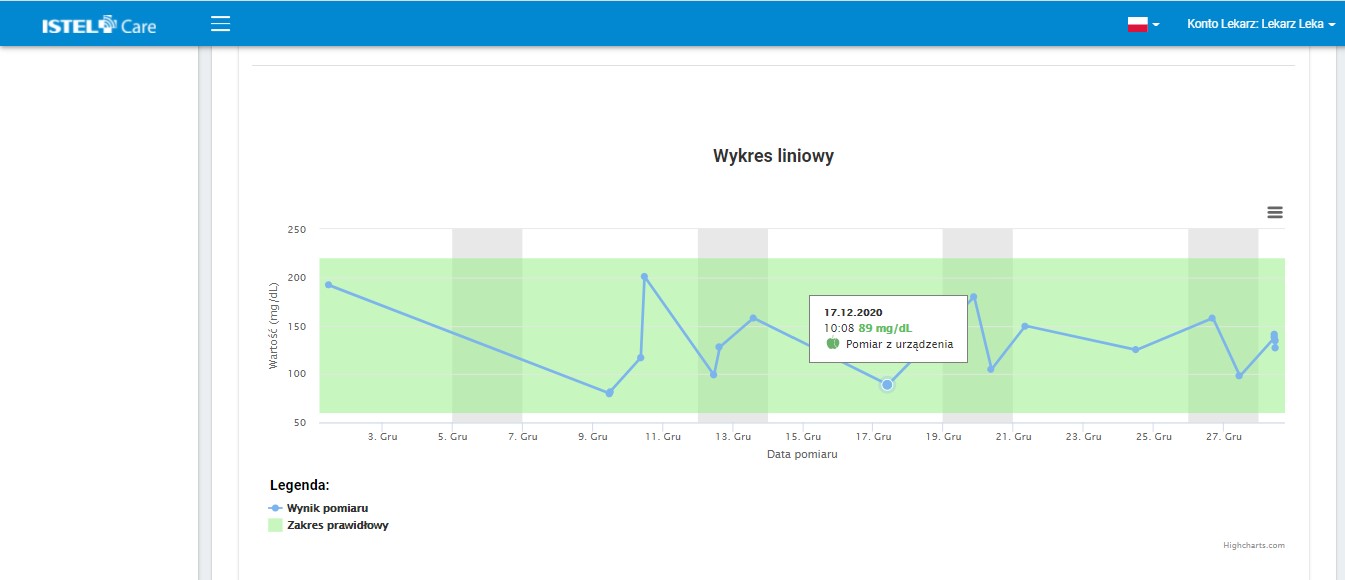 Wykres Liniowy IstelCare Pl