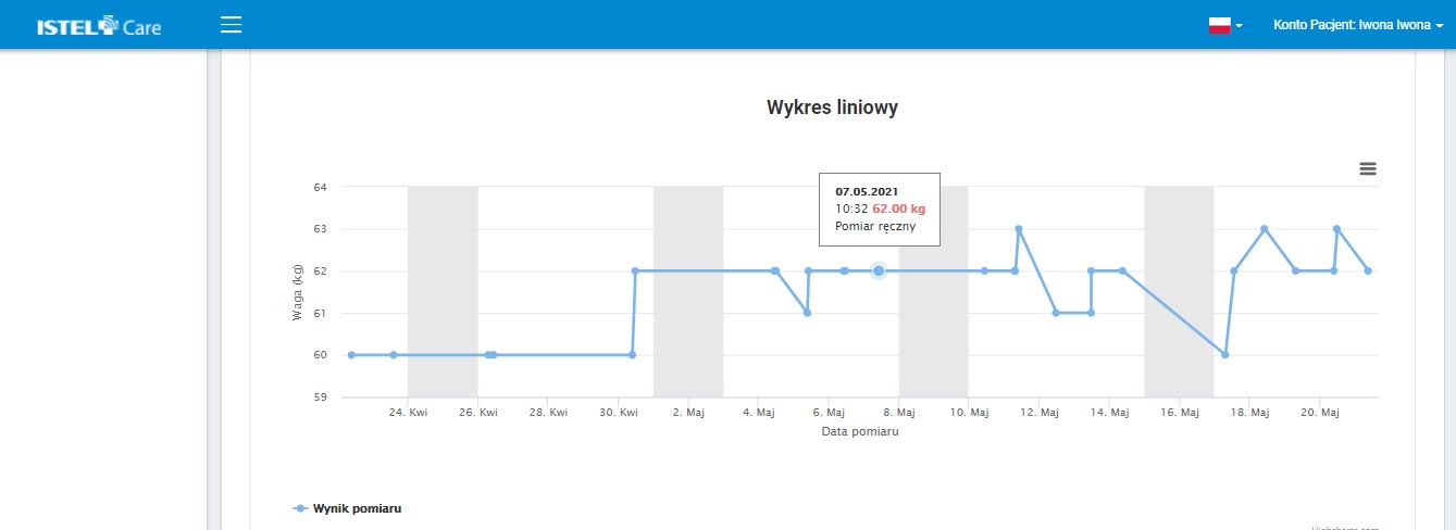 Wykres Liniowy Istelcarepl 9087